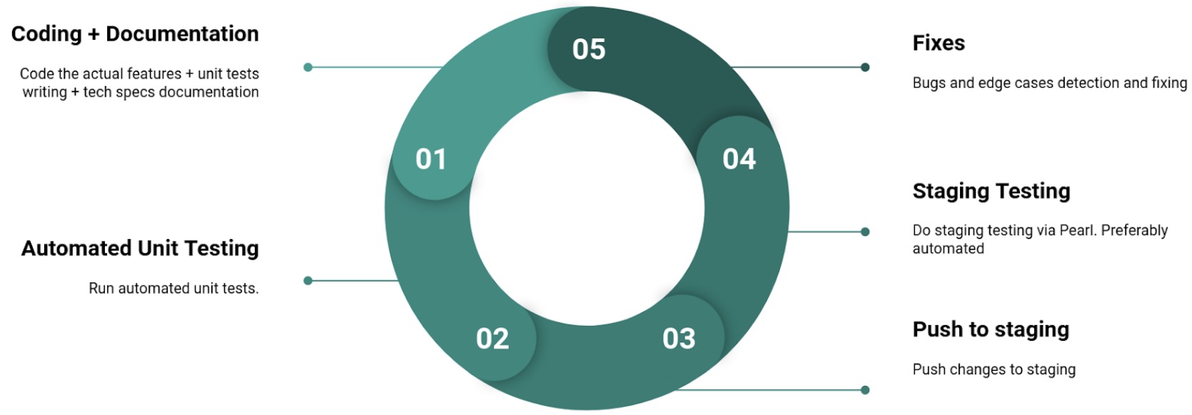 Development Pattern