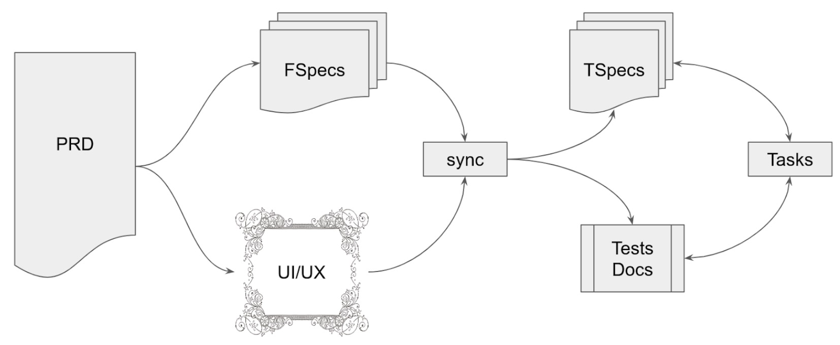 Documents Lifecycle